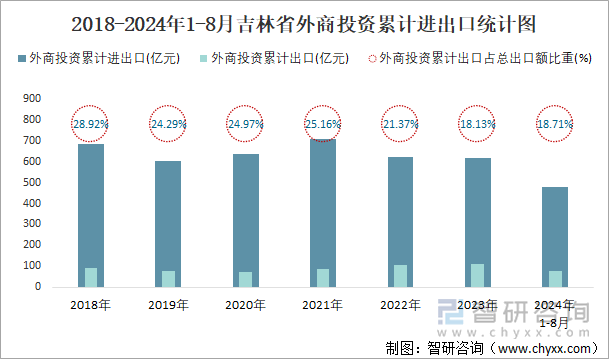 2018-2024年1-8月吉林省外商投资累计进出口统计图