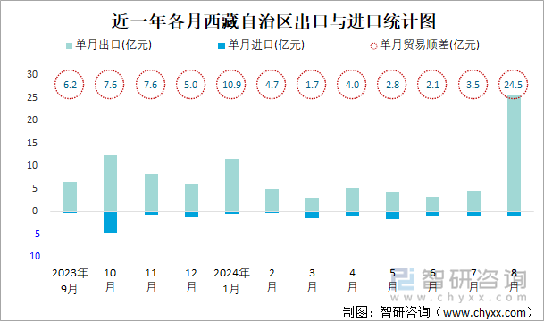 近一年各月西藏自治区出口与进口统计图