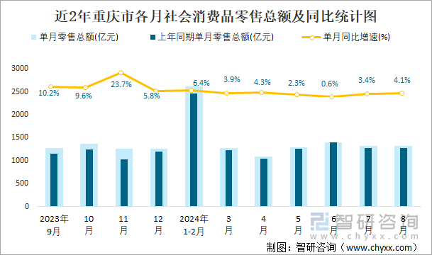 近2年重庆市各月社会消费品零售总额及同比统计图