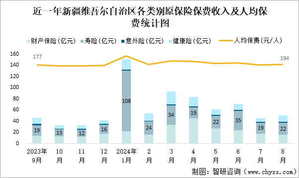 近一年新疆维吾尔自治区各类别原保险保费收入及人均保费统计图