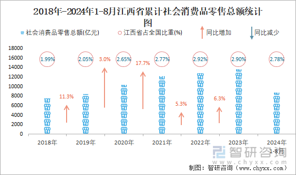 2018年-2024年1-8月江西省累计社会消费品零售总额统计图