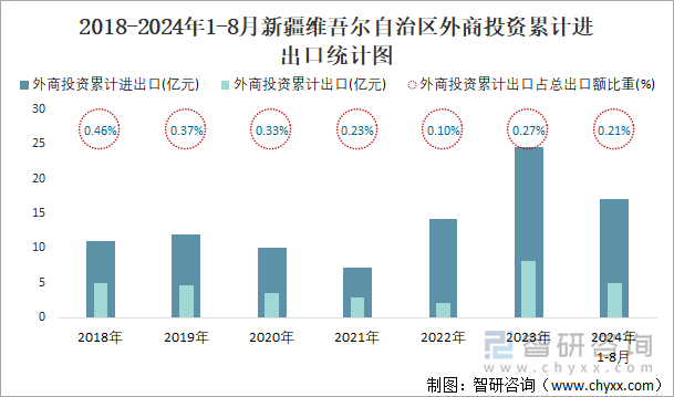 2018-2024年1-8月新疆维吾尔自治区外商投资累计进出口统计图