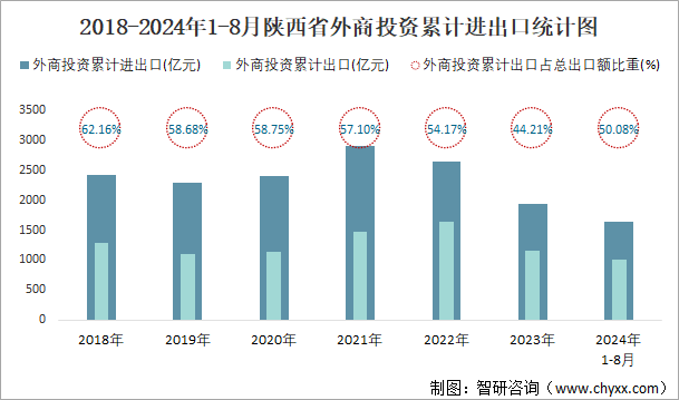 2018-2024年1-8月陕西省外商投资累计进出口统计图