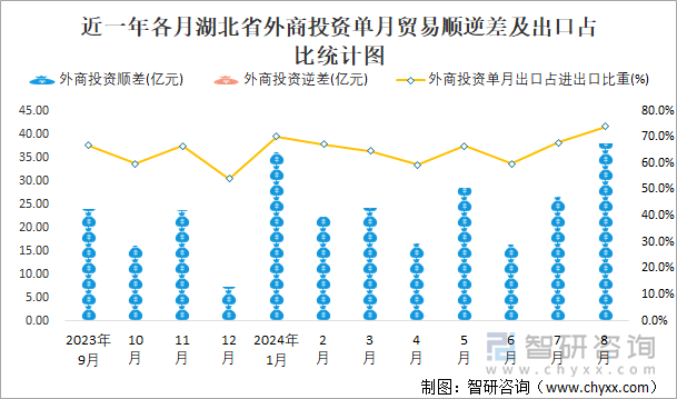 近一年各月湖北省外商投资单月贸易顺逆差及出口占比统计图