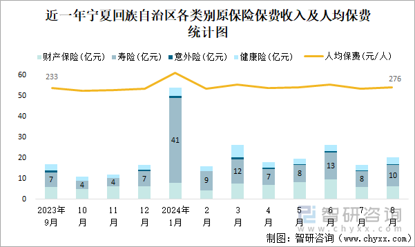 近一年宁夏回族自治区各类别原保险保费收入及人均保费统计图