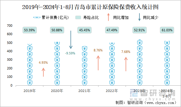 2019年-2024年1-8月青岛市累计原保险保费收入统计图