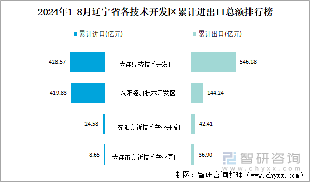 2024年1-8月辽宁省各技术开发区累计进出口总额排行榜