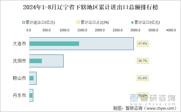 2024年1-8月辽宁省下辖地区累计进出口总额排行榜