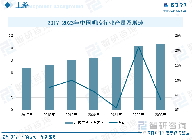 2017-2023年中國明膠行業(yè)產(chǎn)量及增速