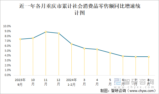 近一年各月重庆市累计社会消费品零售额同比增速统计图