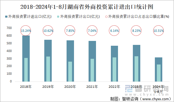 2018-2024年1-8月湖南省外商投资累计进出口统计图