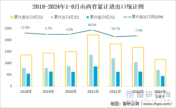 2018-2024年1-8月山西省累计进出口统计图