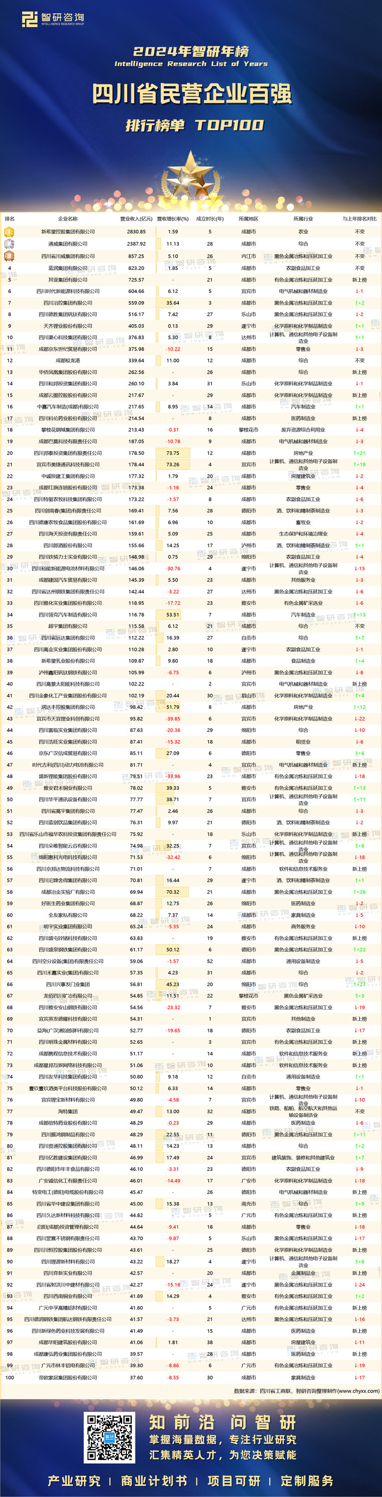 1109：2024四川民营企业100强-带水印带二维码