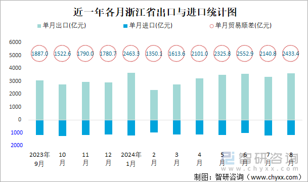 近一年各月浙江省出口与进口统计图