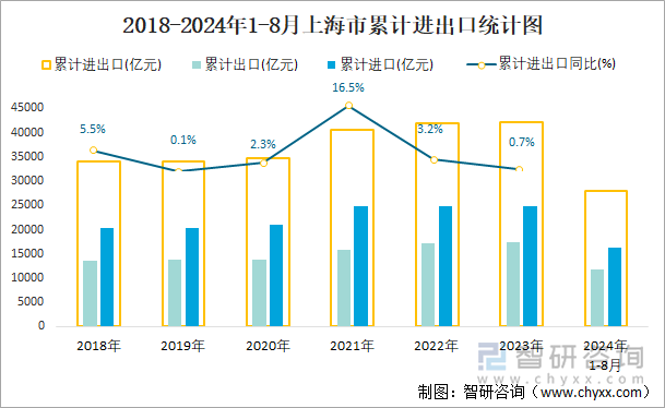 2018-2024年1-8月上海市累计进出口统计图