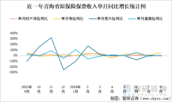 近一年青海省原保险保费收入单月同比增长统计图