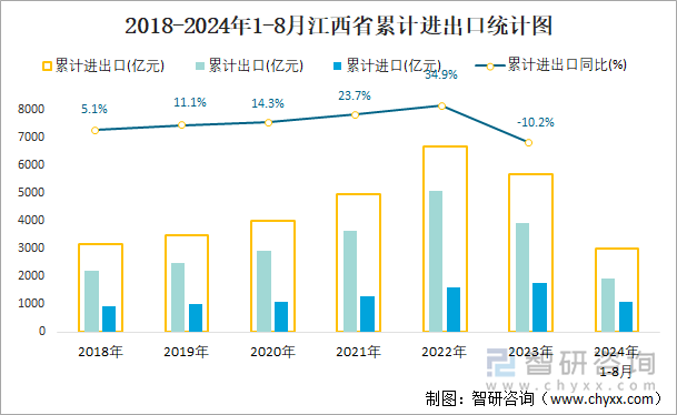 2018-2024年1-8月江西省累计进出口统计图