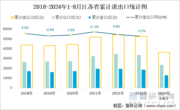 2018-2024年1-8月江苏省累计进出口统计图