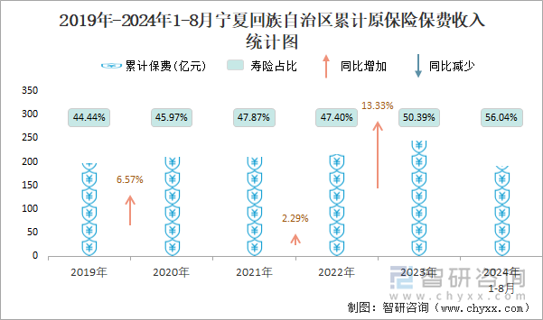 2019年-2024年1-8月宁夏回族自治区累计原保险保费收入统计图