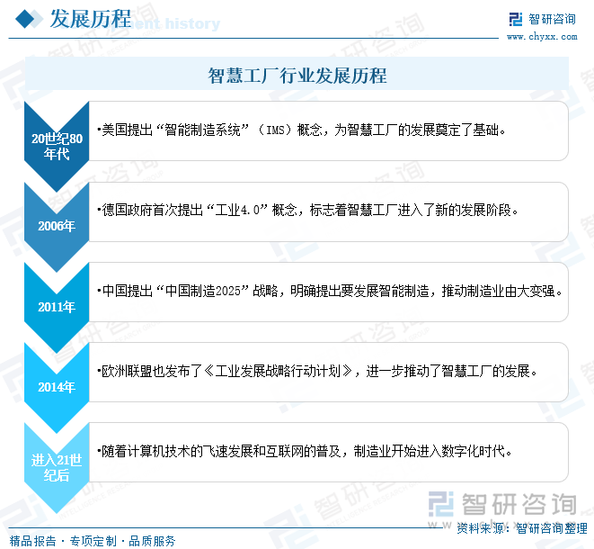 智慧工厂行业发展历程