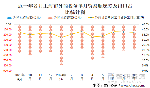 近一年各月上海市外商投资单月贸易顺逆差及出口占比统计图