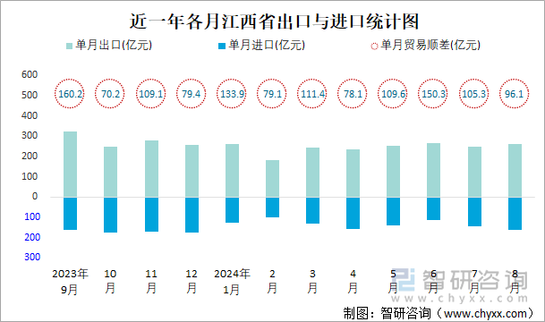 近一年各月江西省出口与进口统计图