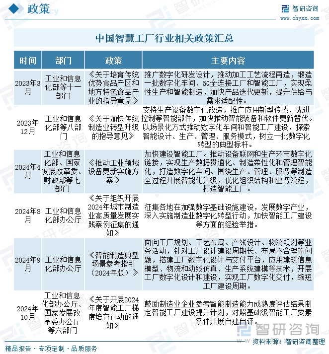 中国智慧工厂行业相关政策汇总