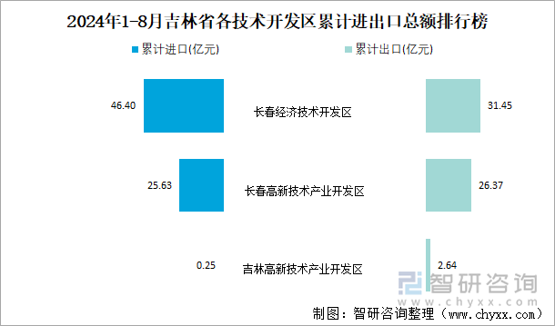 2024年1-8月吉林省各技术开发区累计进出口总额排行榜