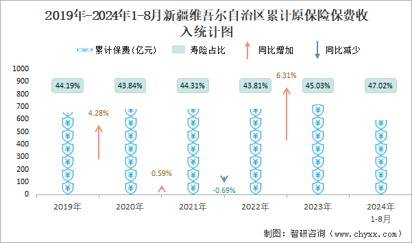 2019年-2024年1-8月新疆维吾尔自治区累计原保险保费收入统计图