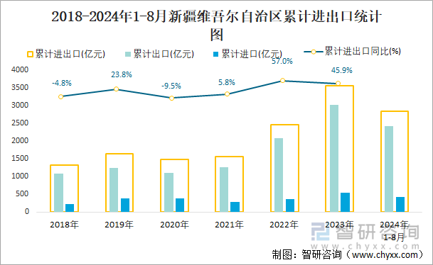 2018-2024年1-8月新疆维吾尔自治区累计进出口统计图