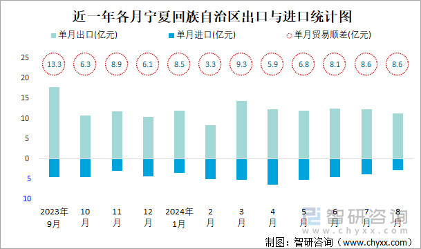 近一年各月宁夏回族自治区出口与进口统计图