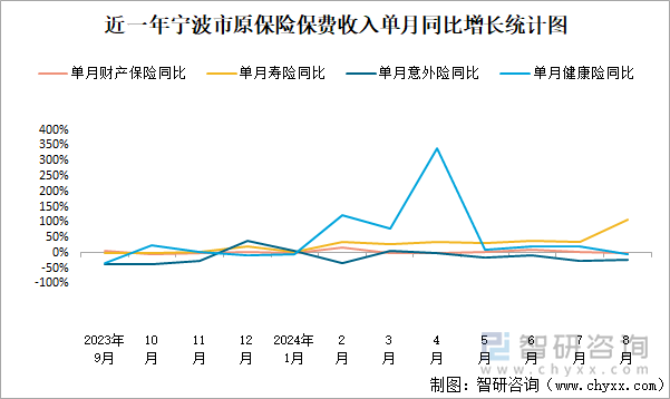 近一年宁波市原保险保费收入单月同比增长统计图