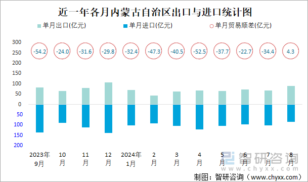 近一年各月内蒙古自治区出口与进口统计图