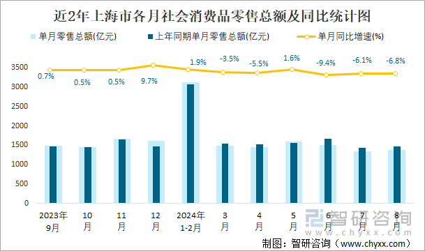 近2年上海市各月社会消费品零售总额及同比统计图