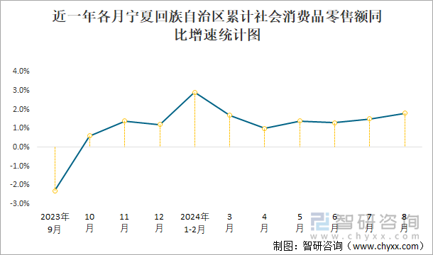 近一年各月宁夏回族自治区累计社会消费品零售额同比增速统计图