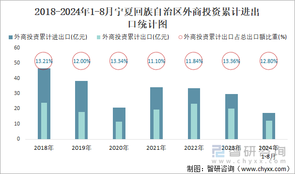 2018-2024年1-8月宁夏回族自治区外商投资累计进出口统计图