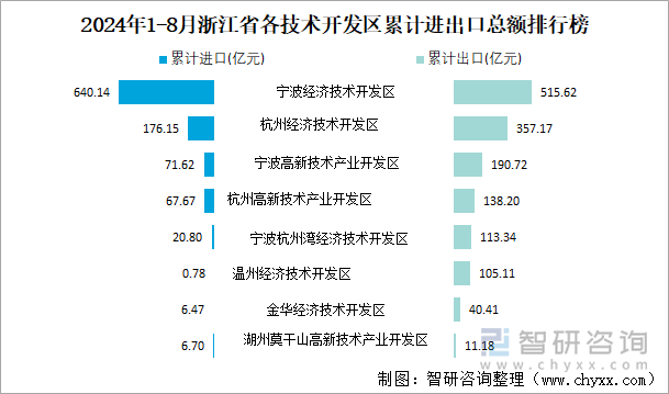 2024年1-8月浙江省各技术开发区累计进出口总额排行榜