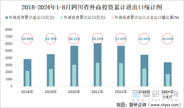 2018-2024年1-8月四川省外商投资累计进出口统计图