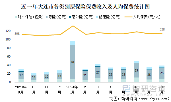 近一年大连市各类别原保险保费收入及人均保费统计图