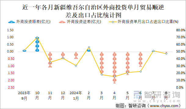 近一年各月新疆维吾尔自治区外商投资单月贸易顺逆差及出口占比统计图