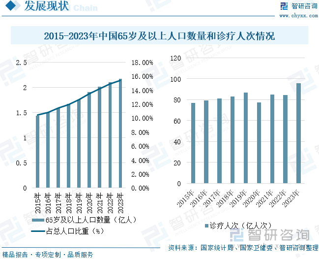 2015-2023年中国65岁及以上人口数量和诊疗人次情况