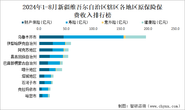 2024年1-8月新疆维吾尔自治区辖区各地区原保险保费收入排行榜