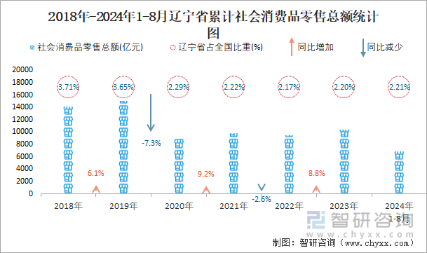 2018-2024年1-8月辽宁省累计社会消费品零售额同比增速统计图