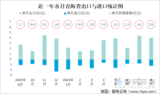 近一年各月青海省出口与进口统计图