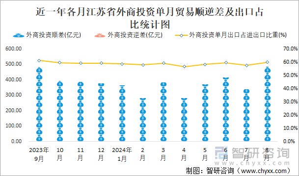 近一年各月江苏省外商投资单月贸易顺逆差及出口占比统计图