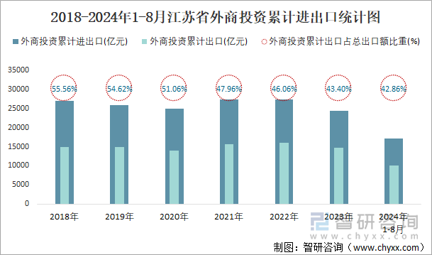 2018-2024年1-8月江苏省外商投资累计进出口统计图