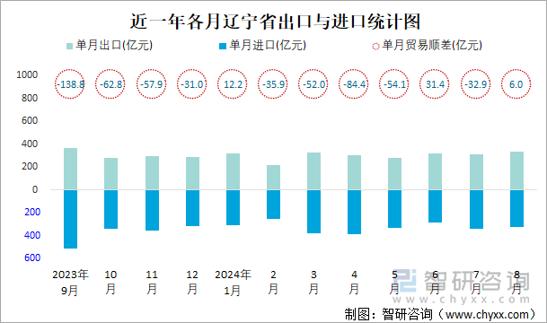 近一年各月辽宁省出口与进口统计图