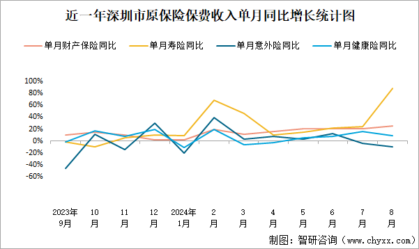 近一年深圳市原保险保费收入单月同比增长统计图