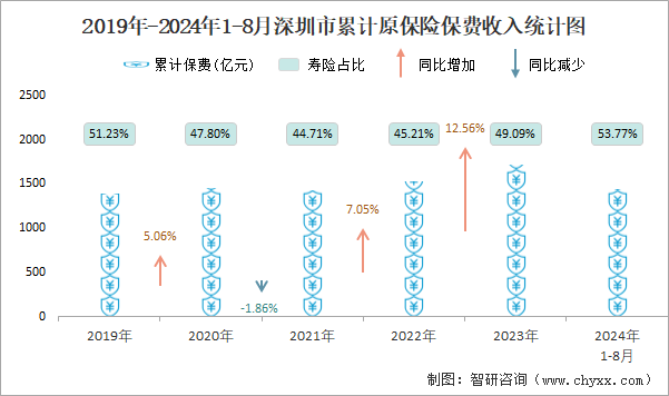 2019年-2024年1-8月深圳市累计原保险保费收入统计图