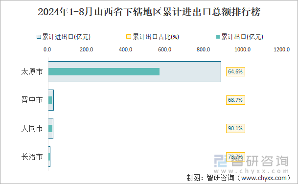 2024年1-8月山西省下辖地区累计进出口总额排行榜